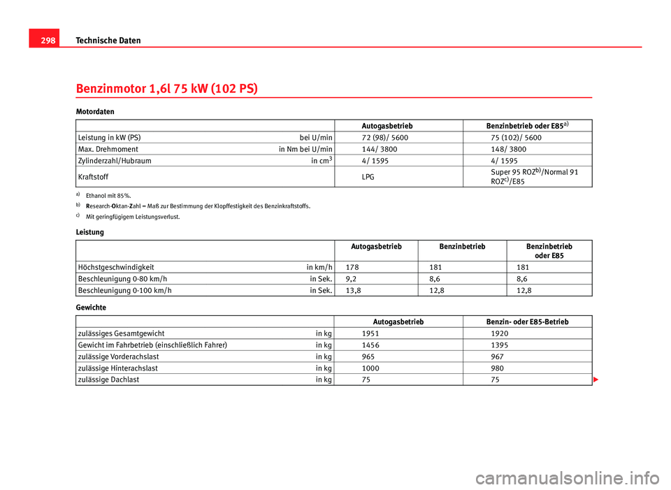 Seat Altea 2012  Betriebsanleitung (in German) 298Technische Daten
Benzinmotor 1,6l 75 kW (102 PS)
Motordaten
                   Autogasbetrieb Benzinbetrieb oder E85a)
Leistung in kW (PS) bei U/min   72 (98)/ 5600  75 (102)/ 5600
Max. Drehmoment 