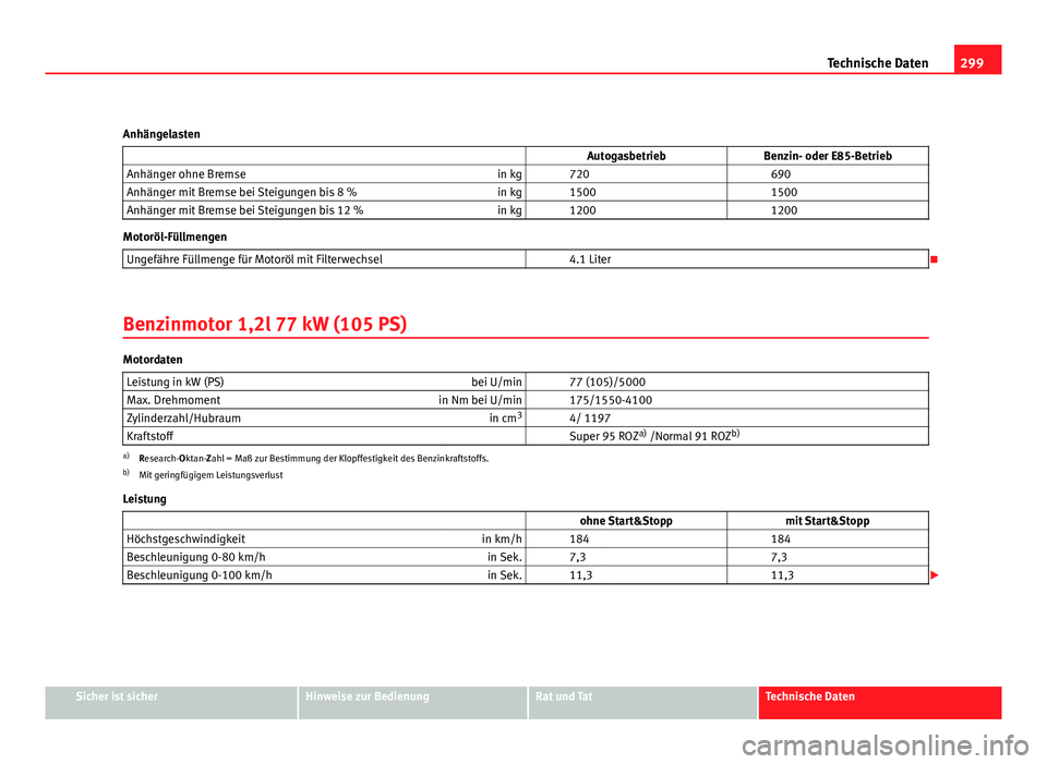 Seat Altea 2012  Betriebsanleitung (in German) 299
Technische Daten
Anhängelasten   AutogasbetriebBenzin- oder E85-Betrieb
Anhänger ohne Bremse in kg   720  690
Anhänger mit Bremse bei Steigungen bis 8 % in kg   1500  1500
Anhänger mit Bremse 