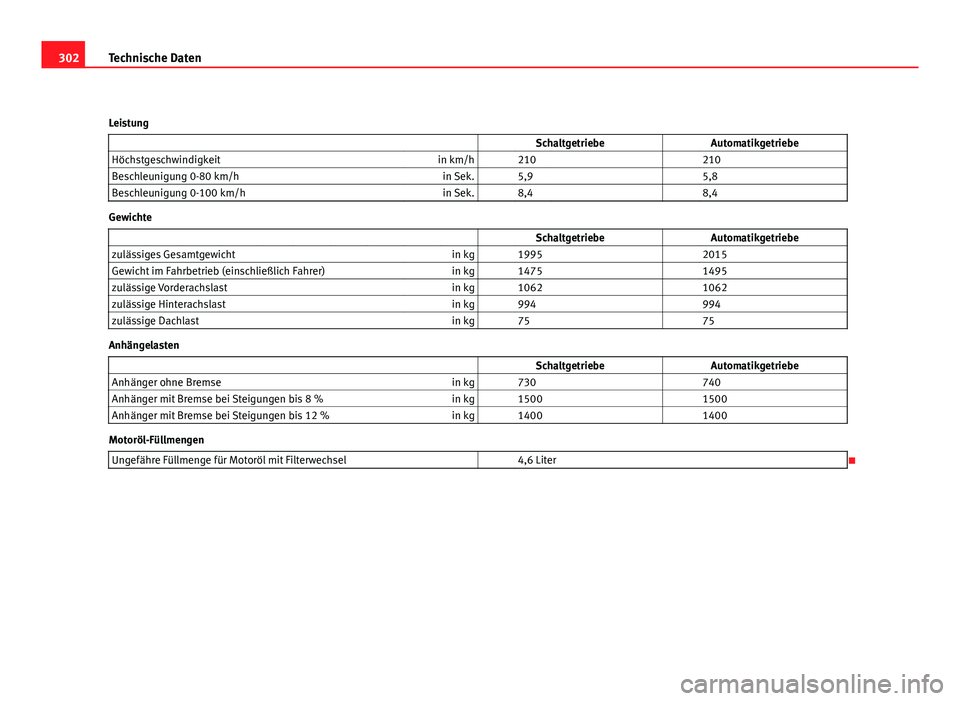 Seat Altea 2012  Betriebsanleitung (in German) 302Technische Daten
Leistung   SchaltgetriebeAutomatikgetriebe
Höchstgeschwindigkeit in km/h   210    210
Beschleunigung 0-80 km/h in Sek.   5,9    5,8
Beschleunigung 0-100 km/h in Sek.   8,4    8,4
