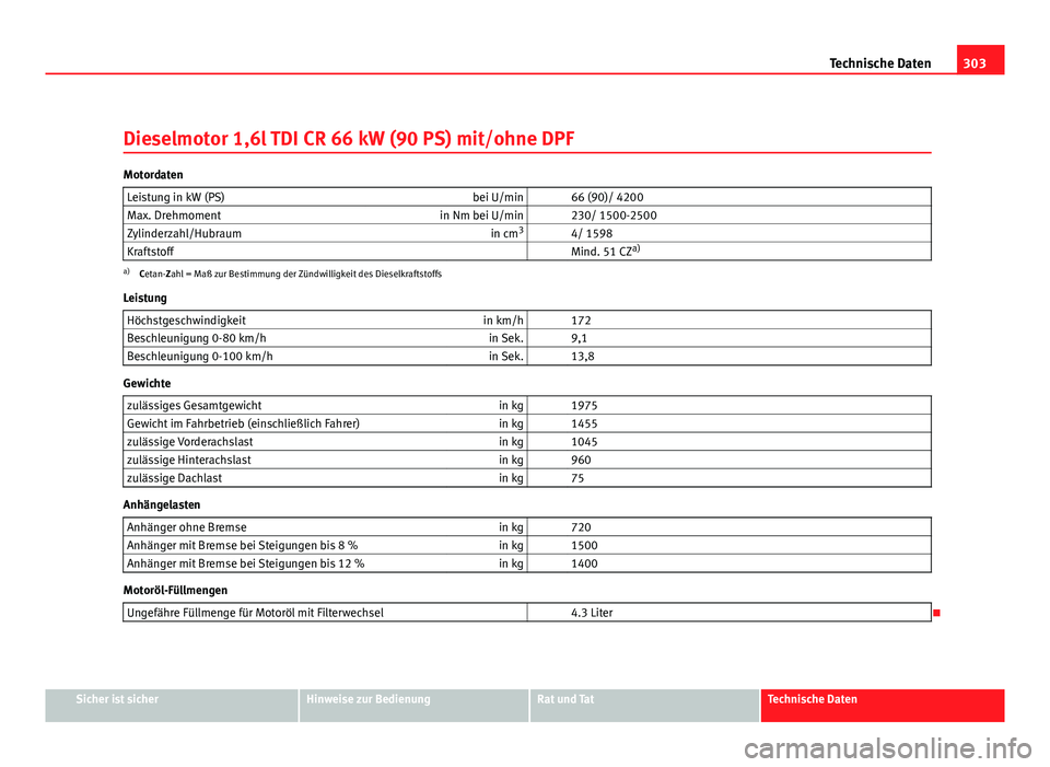 Seat Altea 2012  Betriebsanleitung (in German) 303
Technische Daten
Dieselmotor 1,6l TDI CR 66 kW (90 PS) mit/ohne DPF
Motordaten Leistung in kW (PS) bei U/min   66 (90)/ 4200
Max. Drehmoment in Nm bei U/min   230/ 1500-2500
Zylinderzahl/Hubraum i