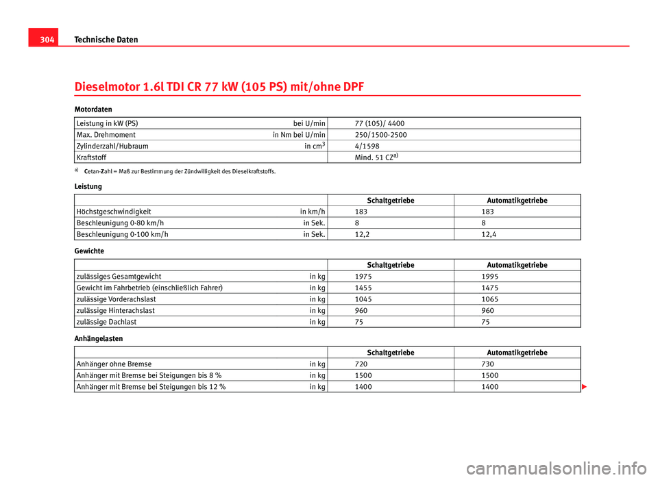 Seat Altea 2012  Betriebsanleitung (in German) 304Technische Daten
Dieselmotor 1.6l TDI CR 77 kW (105 PS) mit/ohne DPF
Motordaten
Leistung in kW (PS) bei U/min   77 (105)/ 4400
Max. Drehmoment in Nm bei U/min   250/1500-2500
Zylinderzahl/Hubraum i