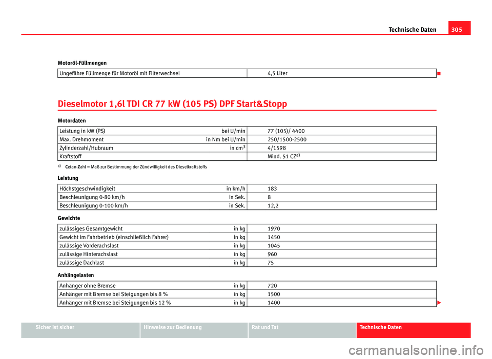 Seat Altea 2012  Betriebsanleitung (in German) 305
Technische Daten
Motoröl-Füllmengen Ungefähre Füllmenge für Motoröl mit Filterwechsel   4,5 Liter

Dieselmotor 1,6l TDI CR 77 kW (105 PS) DPF Start&Stopp
Motordaten Leistung in kW (PS) be