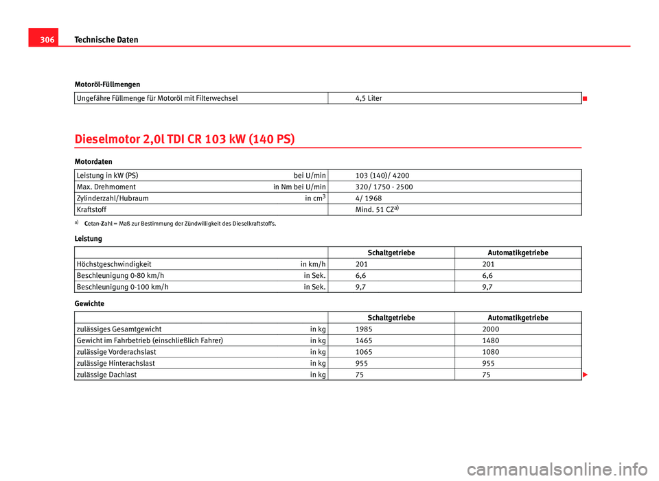Seat Altea 2012  Betriebsanleitung (in German) 306Technische Daten
Motoröl-Füllmengen Ungefähre Füllmenge für Motoröl mit Filterwechsel   4,5 Liter

Dieselmotor 2,0l TDI CR 103 kW (140 PS)
Motordaten Leistung in kW (PS) bei U/min   103 (1