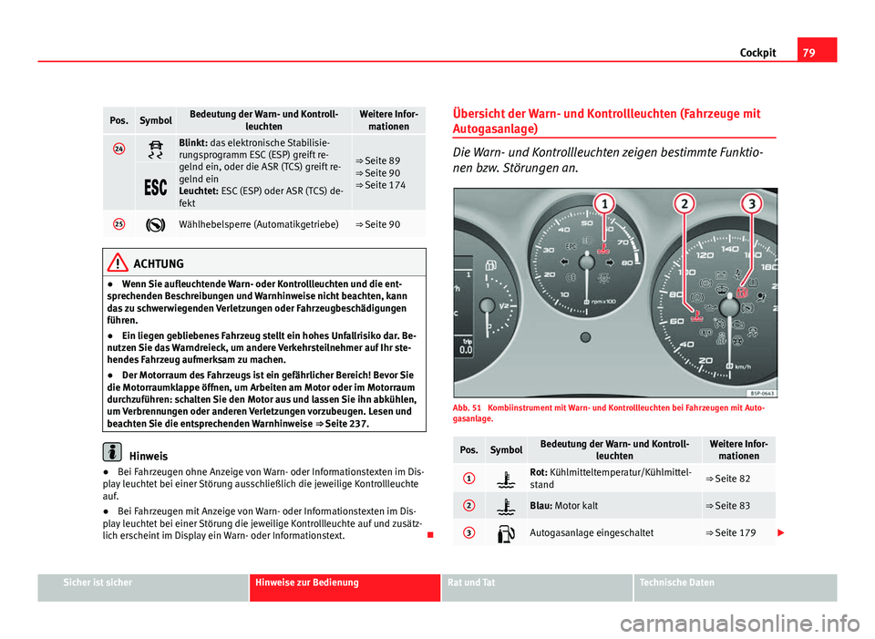 Seat Altea 2012  Betriebsanleitung (in German) 79
Cockpit
Pos.SymbolBedeutung der Warn- und Kontroll-
leuchtenWeitere Infor-mationen
24Blinkt: das elektronische Stabilisie-
rungsprogramm ESC (ESP) greift re-
gelnd ein, oder die ASR (TCS) greift