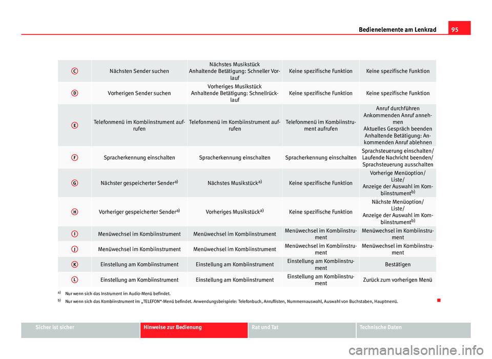 Seat Altea 2012  Betriebsanleitung (in German) 95
Bedienelemente am Lenkrad
CNächsten Sender suchenNächstes Musikstück
Anhaltende Betätigung: Schneller Vor- laufKeine spezifische FunktionKeine spezifische Funktion
DVorherigen Sender suchenVorh