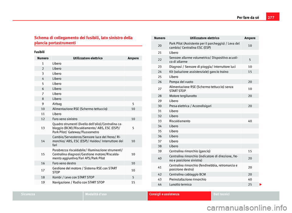 Seat Altea 2012 Manuale del proprietario (in Italian) 277
Per fare da sé
Schema di collegamento dei fusibili, lato sinistro della
plancia portastrumenti
Fusibili
NumeroUtilizzatore elettricoAmpere1Libero 2Libero 3Libero 4Libero 5Libero 6Libero 7Libero 8 Seat Altea 2012 Manuale del proprietario (in Italian) 277
Per fare da sé
Schema di collegamento dei fusibili, lato sinistro della
plancia portastrumenti
Fusibili
NumeroUtilizzatore elettricoAmpere1Libero 2Libero 3Libero 4Libero 5Libero 6Libero 7Libero 8
