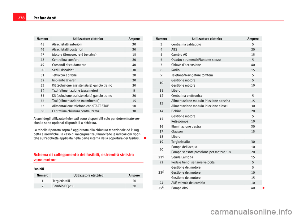 Seat Altea 2012 Manuale del proprietario (in Italian) 278Per fare da sé
NumeroUtilizzatore elettricoAmpere45Alzacristalli anteriori3046Alzacristalli posteriori3047Motore (Sensore, relè benzina)1548Centralina comfort2049Comandi riscaldamento4050Sedili r Seat Altea 2012 Manuale del proprietario (in Italian) 278Per fare da sé
NumeroUtilizzatore elettricoAmpere45Alzacristalli anteriori3046Alzacristalli posteriori3047Motore (Sensore, relè benzina)1548Centralina comfort2049Comandi riscaldamento4050Sedili r