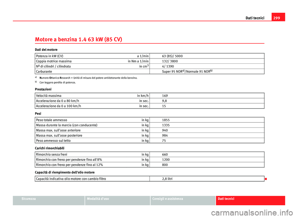 Seat Altea 2012 Manuale del proprietario (in Italian) 299
Dati tecnici
Motore a benzina 1.4 63 kW (85 CV)
Dati del motore Potenza in kW (CV) a 1/min 63 (85)/ 5000
Coppia motrice massima in Nm a 1/min 132/ 3800
Nº di cilindri / cilindrata in cm3
4/ Seat Altea 2012 Manuale del proprietario (in Italian) 299
Dati tecnici
Motore a benzina 1.4 63 kW (85 CV)
Dati del motore Potenza in kW (CV) a 1/min 63 (85)/ 5000
Coppia motrice massima in Nm a 1/min 132/ 3800
Nº di cilindri / cilindrata in cm3
4/