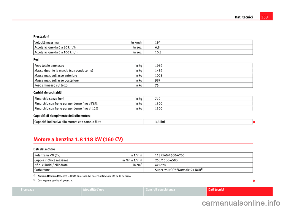Seat Altea 2012 Manuale del proprietario (in Italian) 303
Dati tecnici
Prestazioni Velocità massima in km/h 194
Accelerazione da 0 a 80 km/h in sec. 6,9
Accelerazione da 0 a 100 km/h in sec. 10,3
Pesi
Peso totale ammesso in kg 1959
Massa durante Seat Altea 2012 Manuale del proprietario (in Italian) 303
Dati tecnici
Prestazioni Velocità massima in km/h 194
Accelerazione da 0 a 80 km/h in sec. 6,9
Accelerazione da 0 a 100 km/h in sec. 10,3
Pesi
Peso totale ammesso in kg 1959
Massa durante