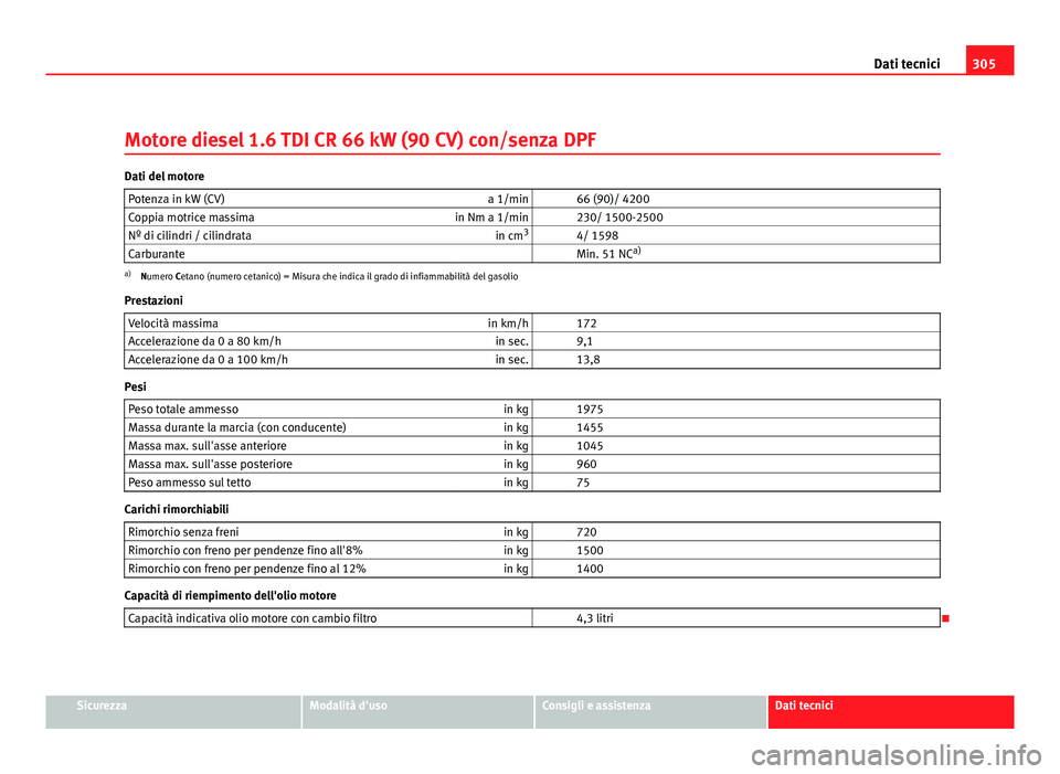 Seat Altea 2012 Manuale del proprietario (in Italian) 305
Dati tecnici
Motore diesel 1.6 TDI CR 66 kW (90 CV) con/senza DPF
Dati del motore Potenza in kW (CV) a 1/min 66 (90)/ 4200
Coppia motrice massima in Nm a 1/min 230/ 1500-2500
Nº di cilindri / Seat Altea 2012 Manuale del proprietario (in Italian) 305
Dati tecnici
Motore diesel 1.6 TDI CR 66 kW (90 CV) con/senza DPF
Dati del motore Potenza in kW (CV) a 1/min 66 (90)/ 4200
Coppia motrice massima in Nm a 1/min 230/ 1500-2500
Nº di cilindri /