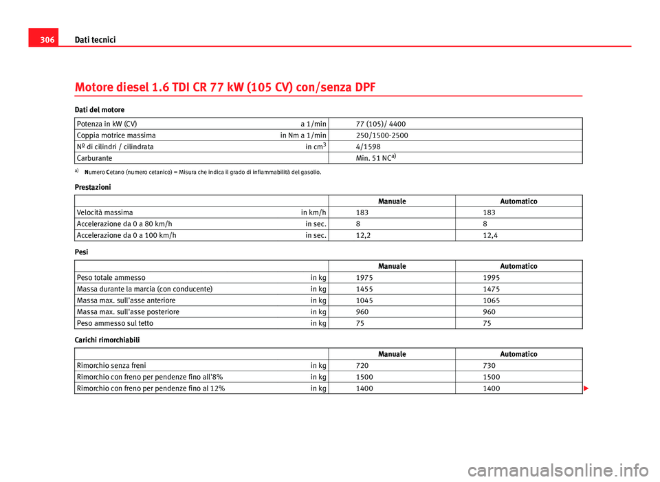 Seat Altea 2012  Manuale del proprietario (in Italian) 306Dati tecnici
Motore diesel 1.6 TDI CR 77 kW (105 CV) con/senza DPF
Dati del motore
Potenza in kW (CV) a 1/min   77 (105)/ 4400
Coppia motrice massima in Nm a 1/min   250/1500-2500
Nº di cilindri /