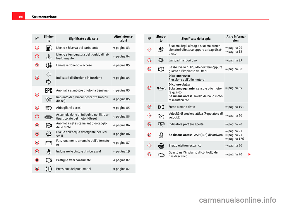 Seat Altea 2012 Manuale del proprietario (in Italian) 80Strumentazione
NºSimbo-
loSignificato della spiaAltre informa- zioni
1Livello / Riserva del carburante⇒ pagina 83
2Livello e temperatura del liquido di raf-
freddamento⇒ pagina 84
3 Seat Altea 2012 Manuale del proprietario (in Italian) 80Strumentazione
NºSimbo-
loSignificato della spiaAltre informa- zioni
1Livello / Riserva del carburante⇒ pagina 83
2Livello e temperatura del liquido di raf-
freddamento⇒ pagina 84
3