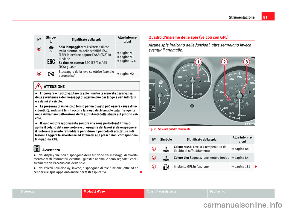 Seat Altea 2012 Manuale del proprietario (in Italian) 81
Strumentazione
NºSimbo-
loSignificato della spiaAltre informa- zioni
24Spia lampeggiante: il sistema di con-
trollo elettronico della stabilità ESC
(ESP) interviene oppure l'ASR (TCS) in-
Seat Altea 2012 Manuale del proprietario (in Italian) 81
Strumentazione
NºSimbo-
loSignificato della spiaAltre informa- zioni
24Spia lampeggiante: il sistema di con-
trollo elettronico della stabilità ESC
(ESP) interviene oppure l'ASR (TCS) in-