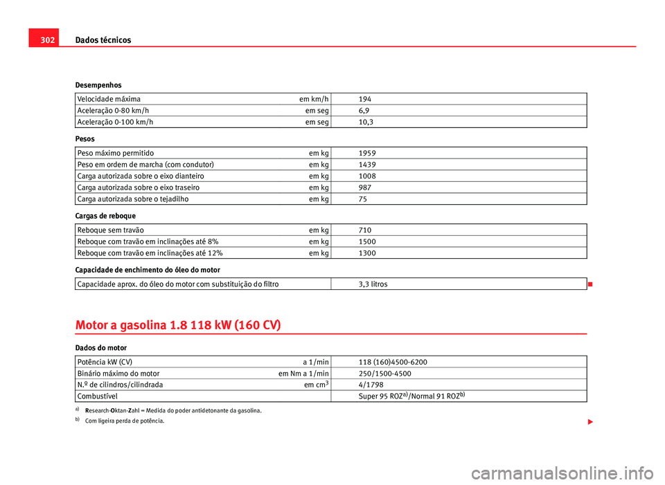 Seat Altea 2012  Manual do proprietário (in Portuguese)  302Dados técnicos
Desempenhos Velocidade máxima em km/h   194
Aceleração 0-80 km/h em seg   6,9
Aceleração 0-100 km/h em seg   10,3
Pesos
Peso máximo permitido em kg   1959
Peso em ordem de mar