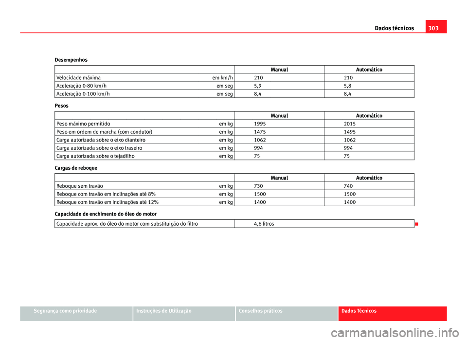 Seat Altea 2012  Manual do proprietário (in Portuguese)  303
Dados técnicos
Desempenhos   ManualAutomático
Velocidade máxima em km/h   210    210
Aceleração 0-80 km/h em seg   5,9    5,8
Aceleração 0-100 km/h em seg   8,4    8,4
Pesos
               