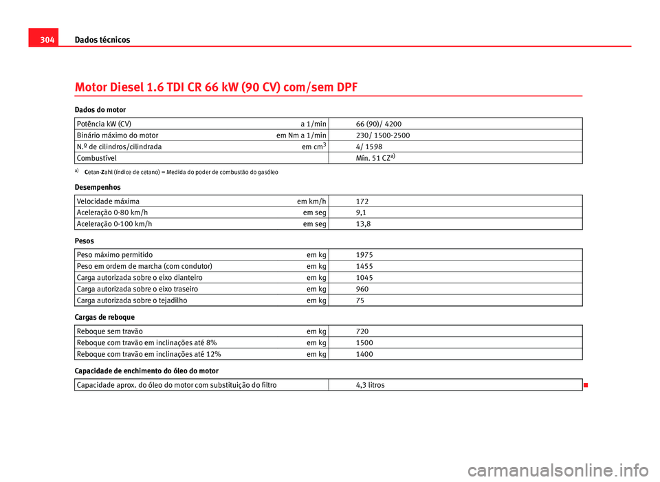 Seat Altea 2012  Manual do proprietário (in Portuguese)  304Dados técnicos
Motor Diesel 1.6 TDI CR 66 kW (90 CV) com/sem DPF
Dados do motor
Potência kW (CV) a 1/min   66 (90)/ 4200
Binário máximo do motor em Nm a 1/min   230/ 1500-2500
N.º de cilindros