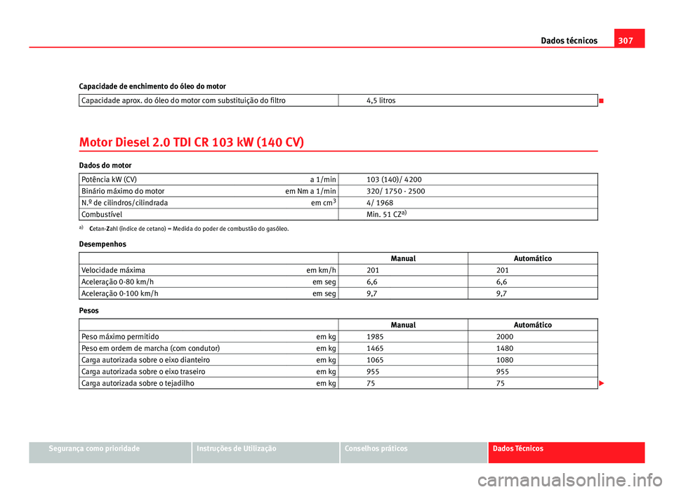 Seat Altea 2012  Manual do proprietário (in Portuguese)  307
Dados técnicos
Capacidade de enchimento do óleo do motor Capacidade aprox. do óleo do motor com substituição do filtro   4,5 litros

Motor Diesel 2.0 TDI CR 103 kW (140 CV)
Dados do motor 