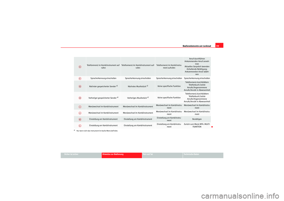 Seat Altea 2011 Betriebsanleitung (in German) Bedienelemente am Lenkrad99
Sicher ist sicher
Hinweise zur Bedienung
Rat und Tat
Te c h n i s c h e D a t e n
Telefonmenü im Kombiinstrument auf-
rufen
Telefonmenü im Kombiinstrument auf-rufen
Tele Seat Altea 2011 Betriebsanleitung (in German) Bedienelemente am Lenkrad99
Sicher ist sicher
Hinweise zur Bedienung
Rat und Tat
Te c h n i s c h e D a t e n
Telefonmenü im Kombiinstrument auf-
rufen
Telefonmenü im Kombiinstrument auf-rufen
Tele