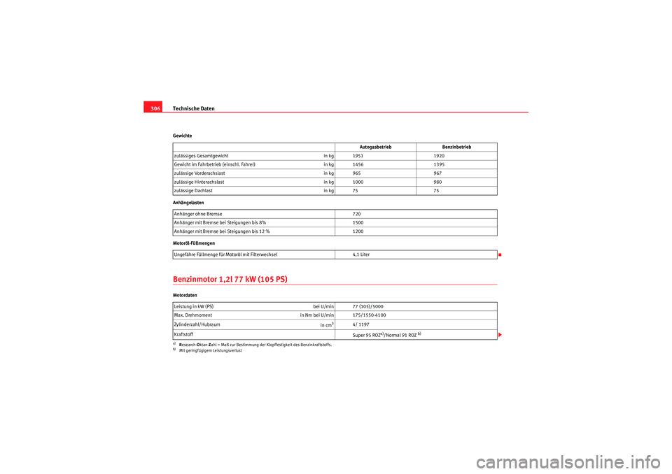 Seat Altea 2011  Betriebsanleitung (in German) Technische Daten
306Gewichte
Anhängelasten
Motoröl-FüllmengenBenzinmotor 1,2l 77 kW (105 PS)Motordaten Autogasbetrieb
Benzinbetrieb
zulässiges Gesamtgewicht in kg 19511920
Gewicht im Fahrbetrieb (