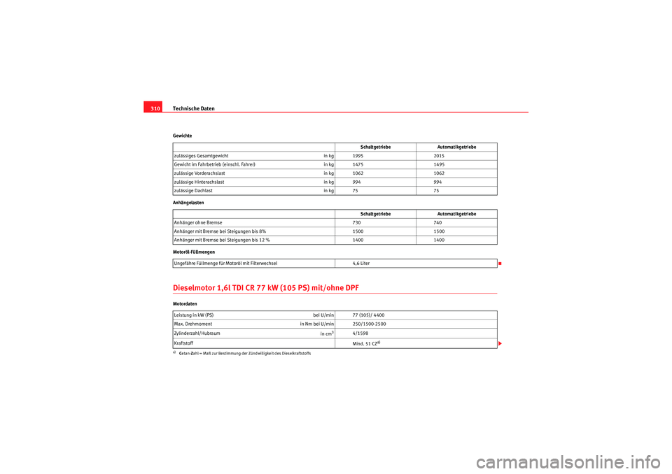 Seat Altea 2011  Betriebsanleitung (in German) Technische Daten
310Gewichte
Anhängelasten
Motoröl-FüllmengenDieselmotor 1,6l TDI CR 77 kW (105 PS) mit/ohne DPFMotordaten Schaltgetriebe
Automatikgetriebe
zulässiges Gesamtgewicht in kg 19952015
