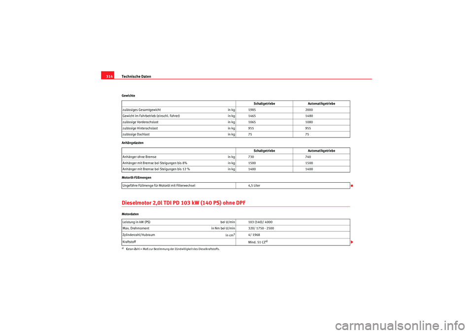 Seat Altea 2011  Betriebsanleitung (in German) Technische Daten
314Gewichte
Anhängelasten
Motoröl-FüllmengenDieselmotor 2,0l TDI PD 103 kW (140 PS) ohne DPFMotordaten Schaltgetriebe
Automatikgetriebe
zulässiges Gesamtgewicht in kg 19852000
Gew