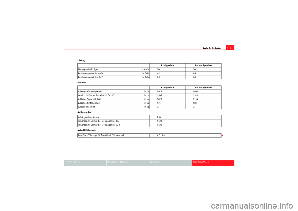 Seat Altea 2011  Betriebsanleitung (in German) Technische Daten315
Sicher ist sicher
Hinweise zur Bedienung
Rat und Tat
Te c h n i s c h e  D a t e n
Leistung
Gewichte
Anhängelasten
Motoröl-Füllmengen
Schaltgetriebe
Automatikgetriebe
Höchstges