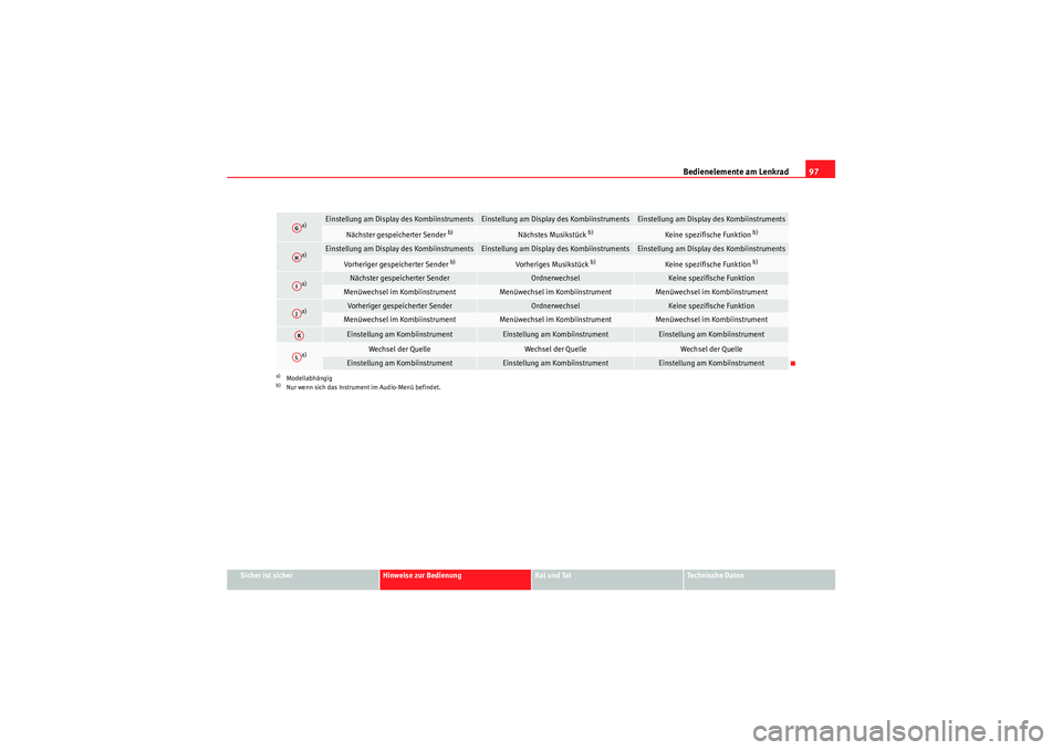 Seat Altea 2011 Betriebsanleitung (in German) Bedienelemente am Lenkrad97
Sicher ist sicher
Hinweise zur Bedienung
Rat und Tat
Te c h n i s c h e D a t e n
a)
Einstellung am Display des Kombiinstruments
Einstellung am Display des Kombiinstrument Seat Altea 2011 Betriebsanleitung (in German) Bedienelemente am Lenkrad97
Sicher ist sicher
Hinweise zur Bedienung
Rat und Tat
Te c h n i s c h e D a t e n
a)
Einstellung am Display des Kombiinstruments
Einstellung am Display des Kombiinstrument