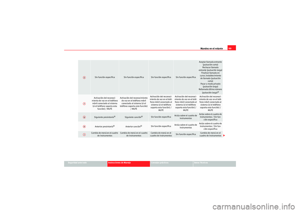 Seat Altea 2011  Manual del propietario (in Spanish) Mandos en el volante99
Seguridad ante todo
Instrucciones de Manejo
Consejos prácticos
Datos Técnicos
Sin función específica
Sin función específica
Sin función específica
Sin función específi