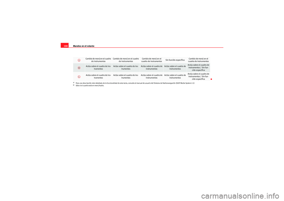 Seat Altea 2011  Manual del propietario (in Spanish) Mandos en el volante
100
Cambio de menú en el cuadro 
de instrumentos
Cambio de menú en el cuadro  de instrumentos
Cambio de menú en el 
cuadro de instrumentos
Sin función específica
Cambio de me
