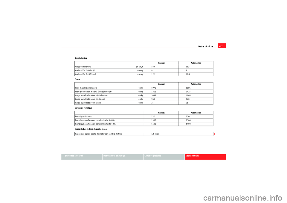 Seat Altea 2011  Manual del propietario (in Spanish) Datos técnicos307
Seguridad ante todo
Instrucciones de Manejo
Consejos prácticos
Datos Técnicos
Rendimientos
Pesos
Cargas de remolque
Capacidad de relleno de aceite motor
Manual
Automático
Velocid