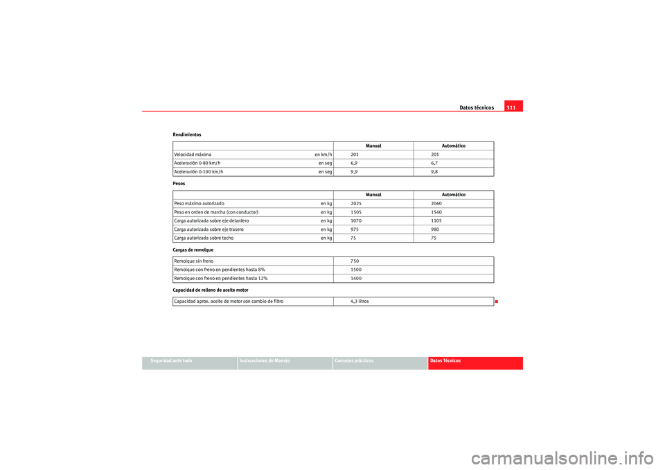 Seat Altea 2011  Manual del propietario (in Spanish) Datos técnicos311
Seguridad ante todo
Instrucciones de Manejo
Consejos prácticos
Datos Técnicos
Rendimientos
Pesos
Cargas de remolque
Capacidad de relleno de aceite motor
Manual
Automático
Velocid