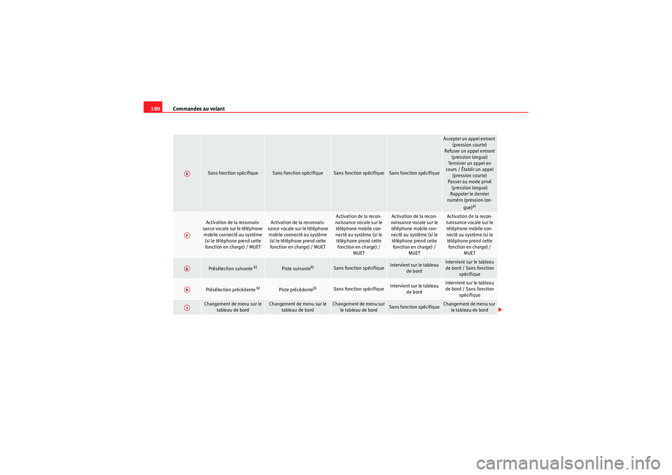 Seat Altea 2011 Manuel du propriétaire (in French) Commandes au volant
100
Sans fonction spécifique
Sans fonction spécifique
Sans fonction spécifique
Sans fonction spécifique
Accepter un appel entrant
(pression courte)
Refuser un appel entrant ( Seat Altea 2011 Manuel du propriétaire (in French) Commandes au volant
100
Sans fonction spécifique
Sans fonction spécifique
Sans fonction spécifique
Sans fonction spécifique
Accepter un appel entrant
(pression courte)
Refuser un appel entrant (