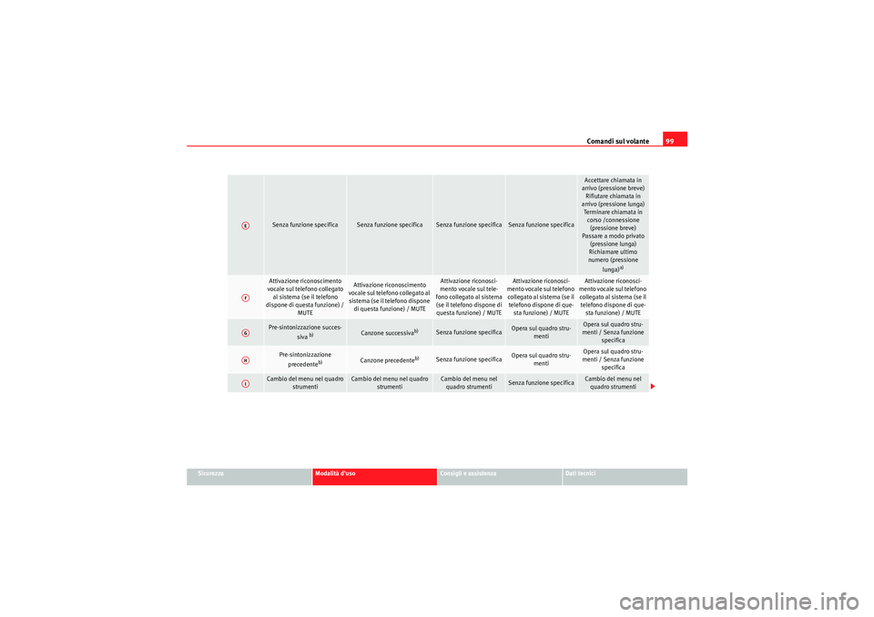 Seat Altea 2011 Manuale del proprietario (in Italian) Comandi sul volante99
Sicurezza
Modalità duso
Consigli e assistenza
Dati tecnici
Senza funzione specifica
Senza funzione specifica
Senza funzione specifica
Senza funzione specifica
Accettare chiamat Seat Altea 2011 Manuale del proprietario (in Italian) Comandi sul volante99
Sicurezza
Modalità duso
Consigli e assistenza
Dati tecnici
Senza funzione specifica
Senza funzione specifica
Senza funzione specifica
Senza funzione specifica
Accettare chiamat