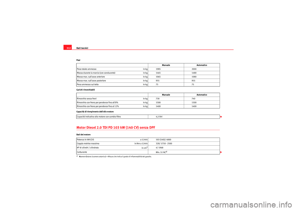 Seat Altea 2011  Manuale del proprietario (in Italian) Dati tecnici
312Pesi
Carichi rimorchiabili
Capacità di riempimento dellolio motoreMotor Diesel 2.0 TDI PD 103 kW (140 CV) senza DPFDati del motore Manuale
Automatico
Peso totale ammesso in kg 198520