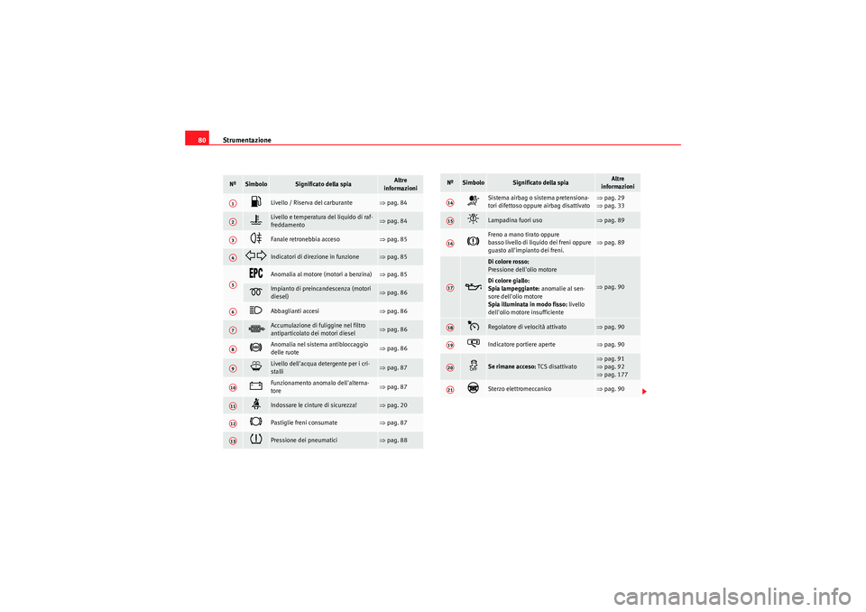 Seat Altea 2011  Manuale del proprietario (in Italian) Strumentazione
80Nº
Simbolo
Significato della spia
Altre 
informazioni
�z
Livello / Riserva del carburante 
⇒ pag. 84 
�v
Livello e temperatura del liquido di raf-
freddamento 
⇒pag. 84
�

Fanale