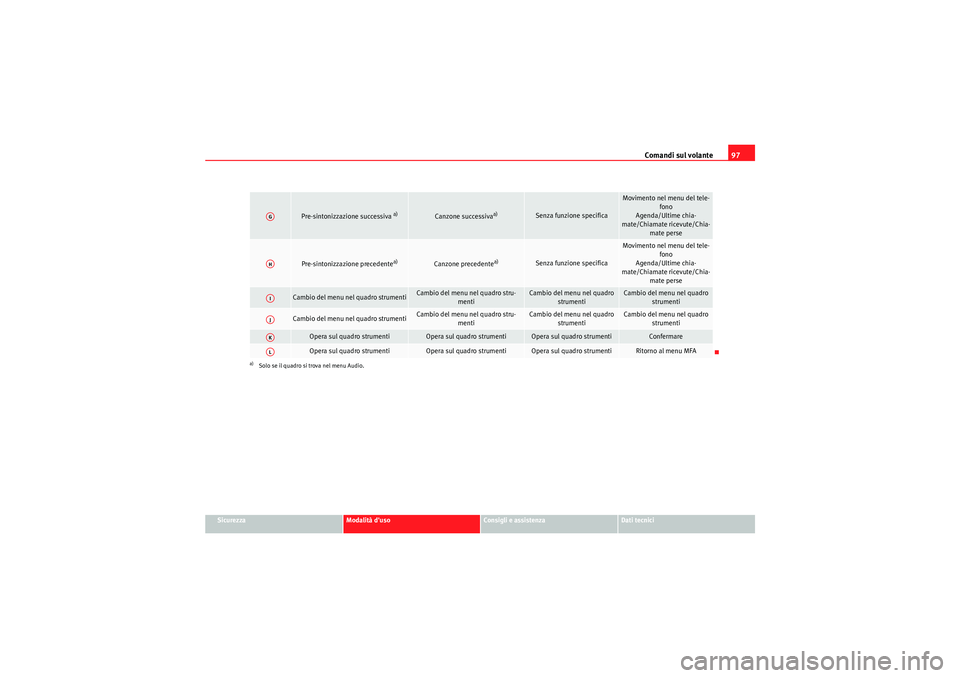 Seat Altea 2011 Manuale del proprietario (in Italian) Comandi sul volante97
Sicurezza
Modalità duso
Consigli e assistenza
Dati tecnici
Pre-sintonizzazione successiva
a)
Canzone successiva
a)
Senza funzione specifica
Movimento nel menu del tele-
fono
A Seat Altea 2011 Manuale del proprietario (in Italian) Comandi sul volante97
Sicurezza
Modalità duso
Consigli e assistenza
Dati tecnici
Pre-sintonizzazione successiva
a)
Canzone successiva
a)
Senza funzione specifica
Movimento nel menu del tele-
fono
A