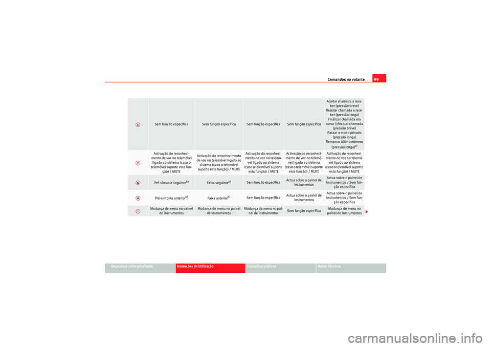 Seat Altea 2011  Manual do proprietário (in Portuguese)  Comandos no volante99
Segurança como prioridade
Instruções de Utilização
Conselhos práticos
Dados Técnicos
Sem função específica
Sem função específica
Sem função específica
Sem funçã