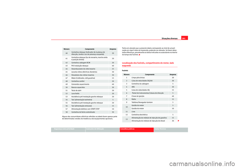 Seat Altea 2011  Manual do proprietário (in Portuguese)  Situações diversas281
Segurança como prioridade
Instruções de Utilização
Conselhos práticos
Dados Técnicos
Alguns dos consumidores eléctricos referidos na tabela fazem apenas parte 
de deter