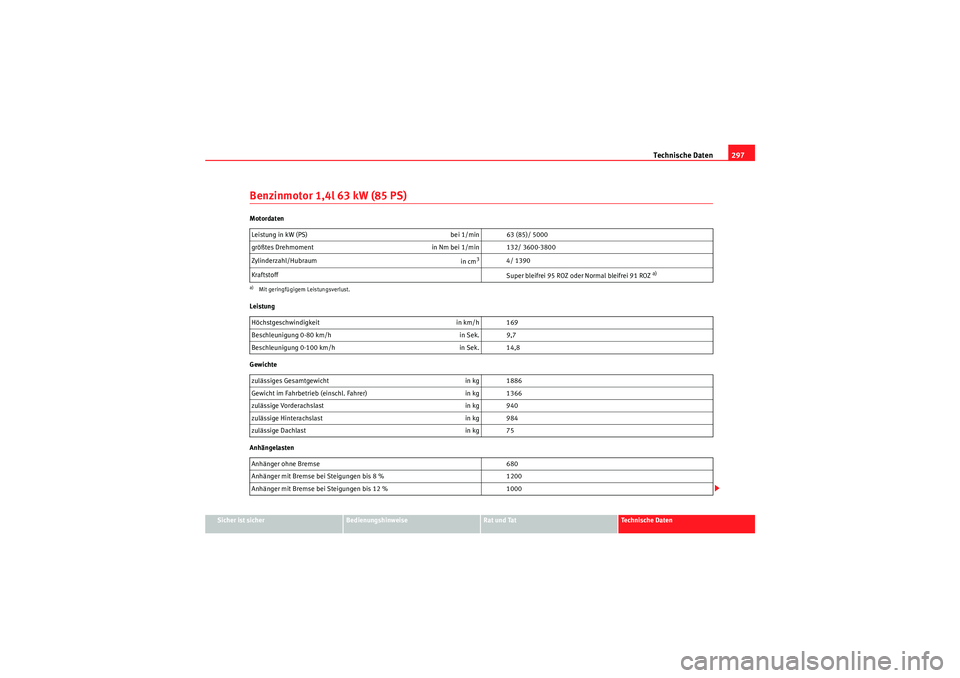 Seat Altea 2010  Betriebsanleitung (in German) Technische Daten297
Sicher ist sicher
Bedienungshinweise
Rat und Tat
Technische Daten
Benzinmotor 1,4l 63 kW (85 PS)Motordaten
Leistung
Gewichte
AnhängelastenLeistung in kW (PS) 
bei 1/min 63 (85)/ 5