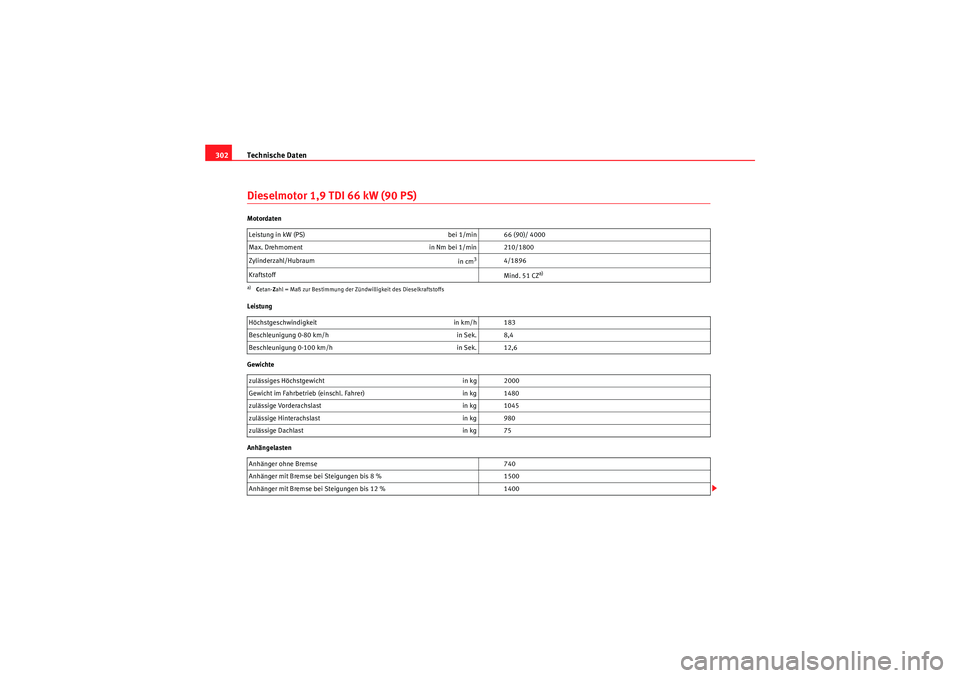 Seat Altea 2010  Betriebsanleitung (in German) Technische Daten
302Dieselmotor 1,9 TDI 66 kW (90 PS)Motordaten
Leistung
Gewichte
Anhängelasten Leistung in kW (PS) 
bei 1/min 66 (90)/ 4000
Max. Drehmoment in Nm bei 1/min 210/1800
Zylinderzahl/Hubr