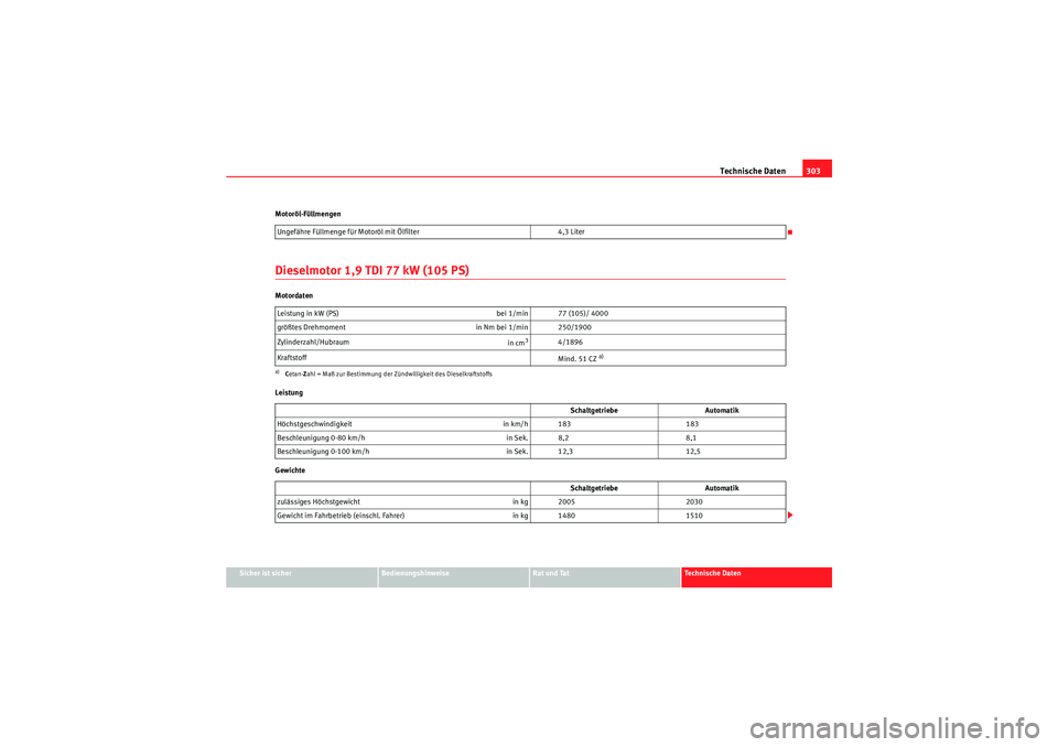Seat Altea 2010  Betriebsanleitung (in German) Technische Daten303
Sicher ist sicher
Bedienungshinweise
Rat und Tat
Technische Daten
Motoröl-Füllmengen
Dieselmotor 1,9 TDI 77 kW (105 PS)Motordaten
Leistung
Gewichte
Ungefähre Füllmenge für Mot