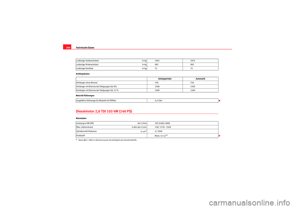 Seat Altea 2010  Betriebsanleitung (in German) Technische Daten
304Anhängelasten
Motoröl-FüllmengenDieselmotor 2,0 TDI 103 kW (140 PS)Motordaten zulässige Vorderachslast
in kg 10451074
zulässige Hinterachslast in kg 983982
zulässige Dachlast