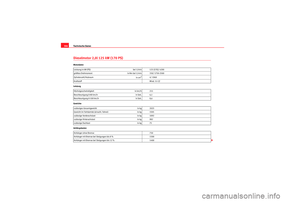Seat Altea 2010  Betriebsanleitung (in German) Technische Daten
306Dieselmotor 2,0l 125 kW (170 PS)Motordaten
Leistung
Gewichte
Anhängelasten Leistung in kW (PS) 
bei 1/min 125 (170)/ 4200
größtes Drehmoment in Nm bei 1/min 350/ 1750-2500
Zylin