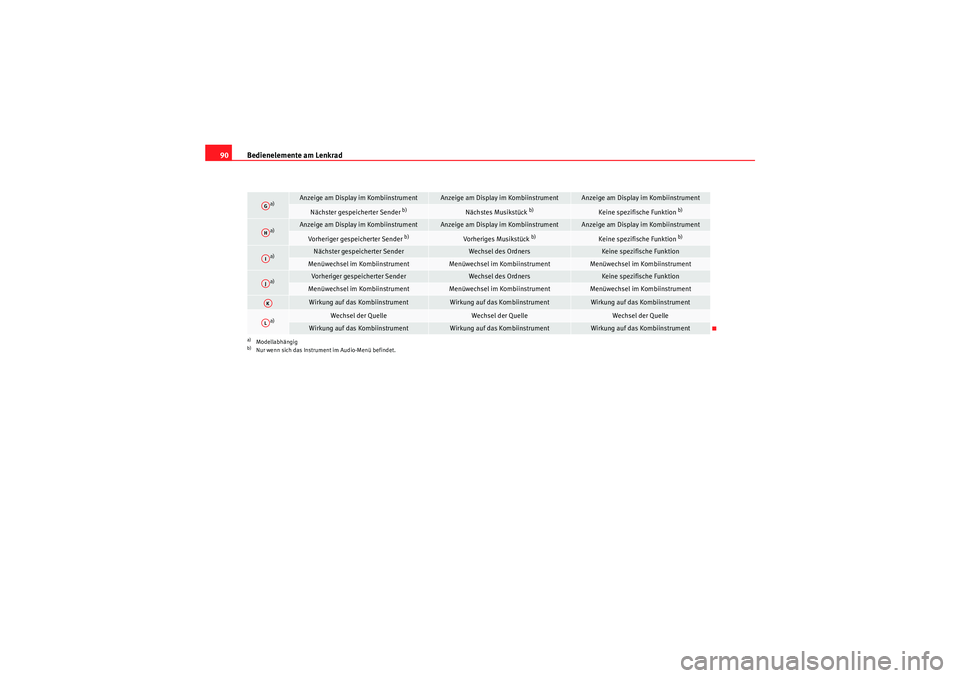 Seat Altea 2010 Betriebsanleitung (in German) Bedienelemente am Lenkrad
90
a)
Anzeige am Display im Kombiinstrument
Anzeige am Display im Kombiinstrument
Anzeige am Display im Kombiinstrument
Nächster gespeicherter Sender
b)
Nächstes Musikstü Seat Altea 2010 Betriebsanleitung (in German) Bedienelemente am Lenkrad
90
a)
Anzeige am Display im Kombiinstrument
Anzeige am Display im Kombiinstrument
Anzeige am Display im Kombiinstrument
Nächster gespeicherter Sender
b)
Nächstes Musikstü