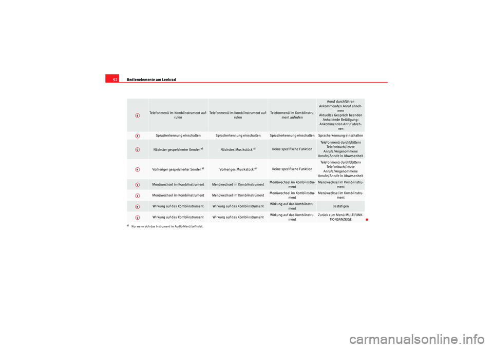 Seat Altea 2010 Betriebsanleitung (in German) Bedienelemente am Lenkrad
92
Telefonmenü im Kombiinstrument auf-
rufen
Telefonmenü im Kombiinstrument auf-rufen
Telefonmenü im Kombiinstru-ment aufrufen
Anruf durchführen
Ankommenden Anruf anneh- Seat Altea 2010 Betriebsanleitung (in German) Bedienelemente am Lenkrad
92
Telefonmenü im Kombiinstrument auf-
rufen
Telefonmenü im Kombiinstrument auf-rufen
Telefonmenü im Kombiinstru-ment aufrufen
Anruf durchführen
Ankommenden Anruf anneh-