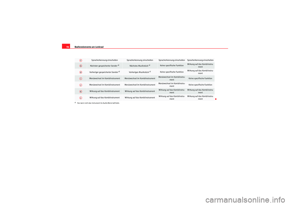 Seat Altea 2010 Betriebsanleitung (in German) Bedienelemente am Lenkrad
94
Spracherkennung einschalten
Spracherkennung einschalten
Spracherkennung einschalten
Spracherkennung einschalten
Nächster gespeicherter Sender
a)
Nächstes Musikstück
a Seat Altea 2010 Betriebsanleitung (in German) Bedienelemente am Lenkrad
94
Spracherkennung einschalten
Spracherkennung einschalten
Spracherkennung einschalten
Spracherkennung einschalten
Nächster gespeicherter Sender
a)
Nächstes Musikstück
a