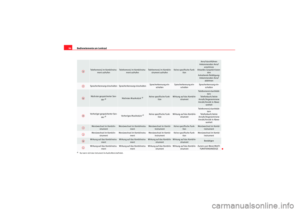 Seat Altea 2010 Betriebsanleitung (in German) Bedienelemente am Lenkrad
96
Telefonmenü im Kombiinstru-
ment aufrufen
Telefonmenü im Kombiinstru-ment aufrufen
Telefonmenü im Kombiin-strument aufrufen
Keine spezifische Funk- tion
Anruf durchfüh Seat Altea 2010 Betriebsanleitung (in German) Bedienelemente am Lenkrad
96
Telefonmenü im Kombiinstru-
ment aufrufen
Telefonmenü im Kombiinstru-ment aufrufen
Telefonmenü im Kombiin-strument aufrufen
Keine spezifische Funk- tion
Anruf durchfüh