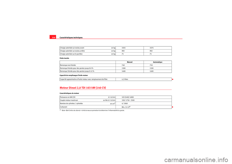 Seat Altea 2010  Manuel du propriétaire (in French)  Caractéristiques techniques
310Poids tractés
Capacité de remplissage dhuile moteurMoteur Diesel 2,0 TDI 103 kW (140 CV)Caractéristiques du moteur Charge autorisée sur essieu avant
en kg 10451074