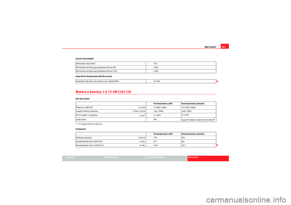 Seat Altea 2010  Manuale del proprietario (in Italian) Dati tecnici301
Sicurezza
Modalità d’uso
Consigli e assistenza
Dati tecnici
Carichi rimorchiabili
Capacità di riempimento dell’olio motore
Motore a benzina 1.6 75 kW (102 CV)Dati del motore
Pres