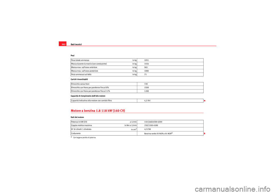 Seat Altea 2010  Manuale del proprietario (in Italian) Dati tecnici
302Pesi
Carichi rimorchiabili
Capacità di riempimento dell’olio motoreMotore a benzina 1.8 118 kW (160 CV)Dati del motore Peso totale ammesso
in kg 1951
Massa durante la marcia (con co